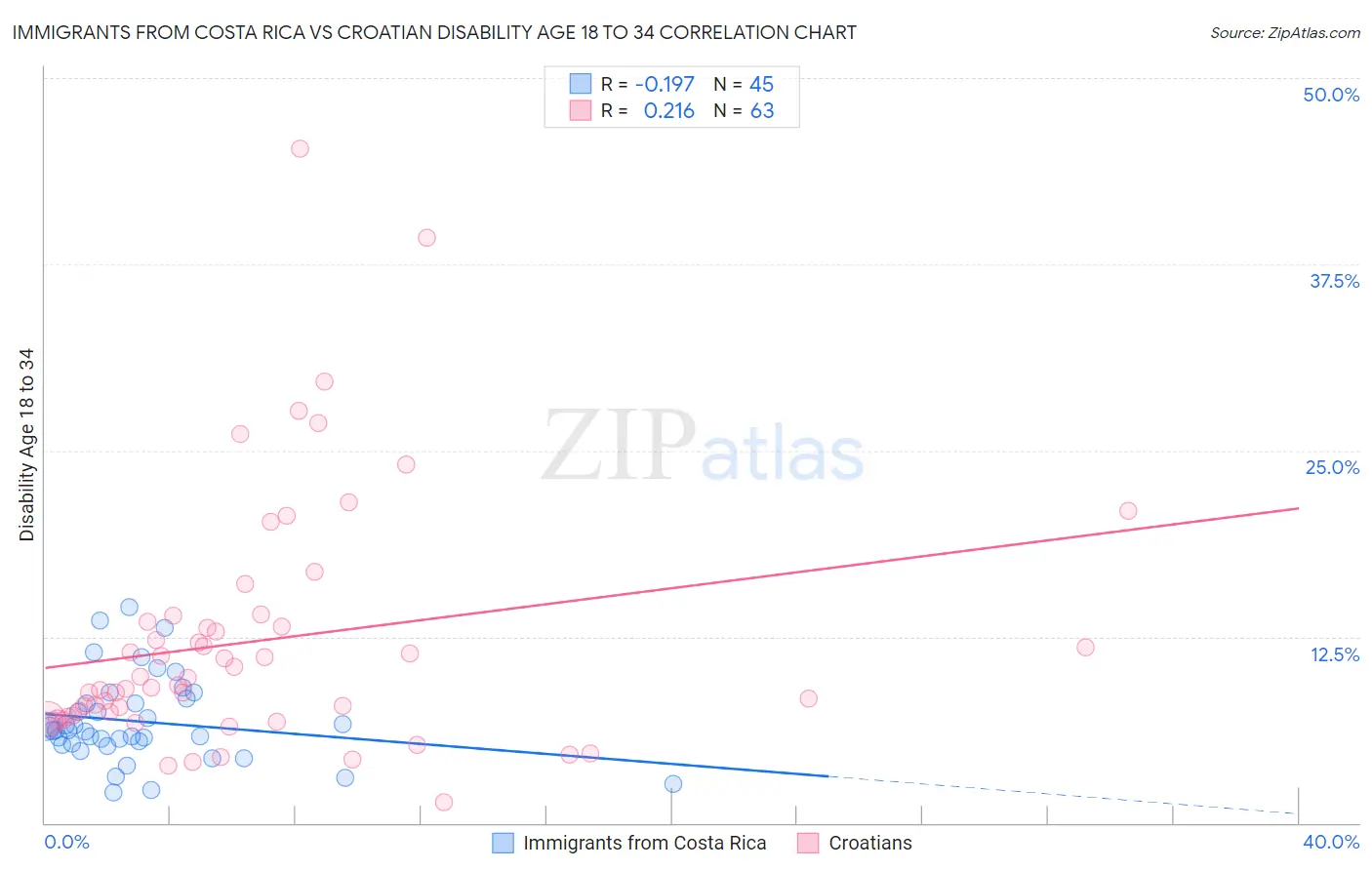 Immigrants from Costa Rica vs Croatian Disability Age 18 to 34