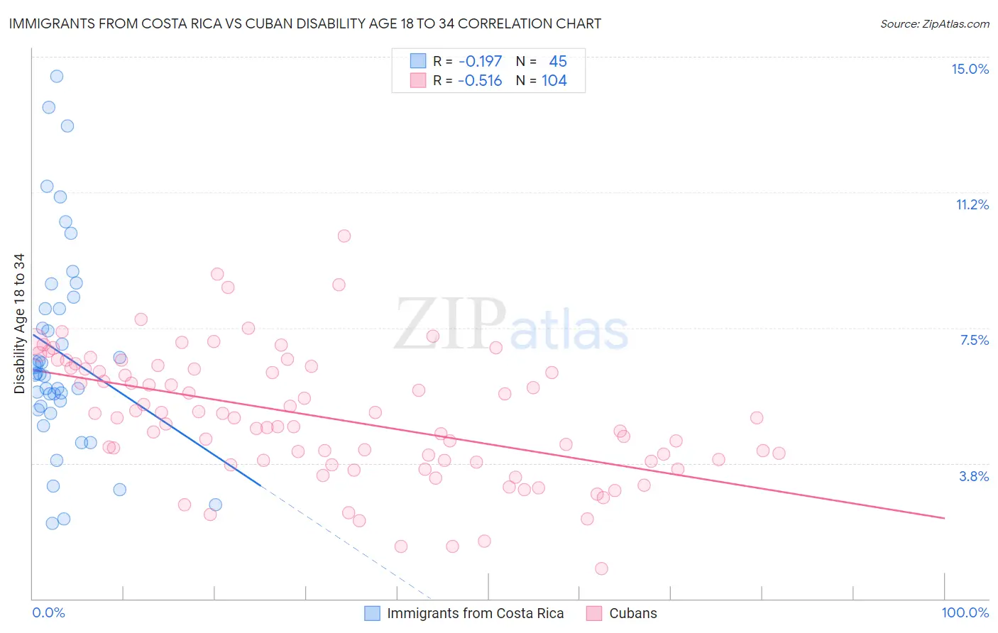 Immigrants from Costa Rica vs Cuban Disability Age 18 to 34