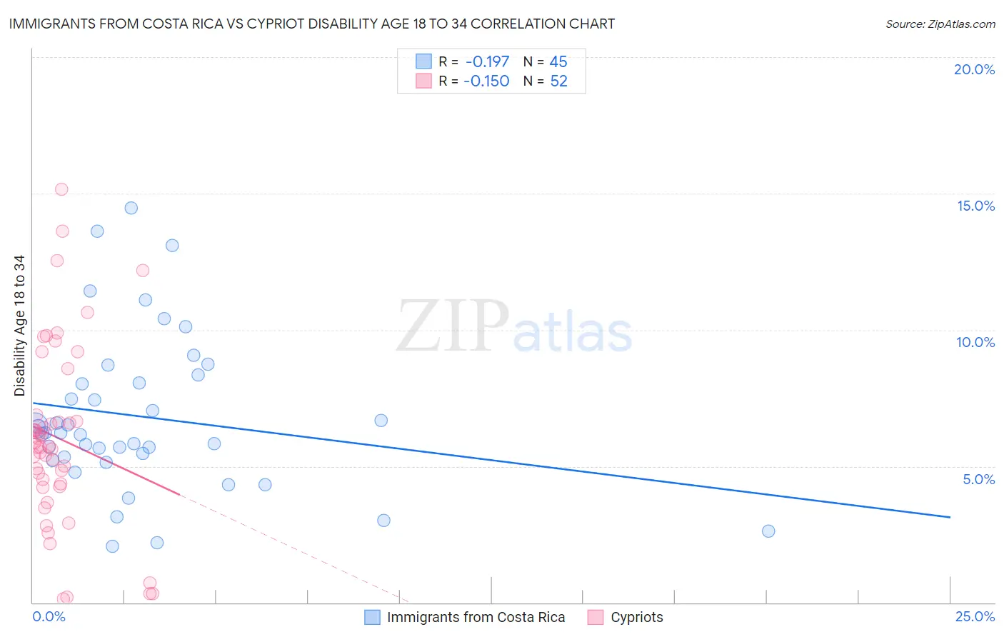 Immigrants from Costa Rica vs Cypriot Disability Age 18 to 34