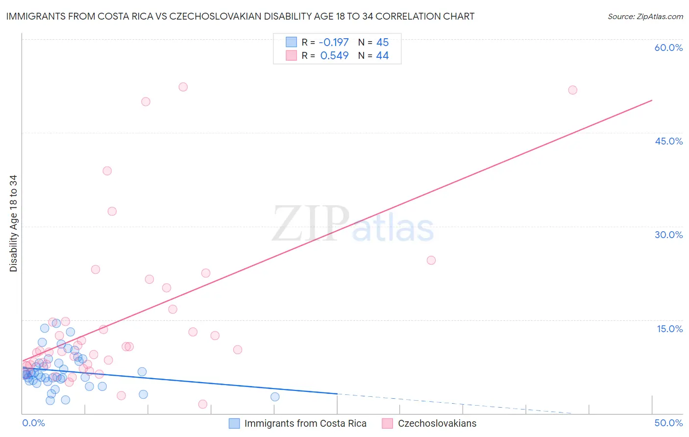 Immigrants from Costa Rica vs Czechoslovakian Disability Age 18 to 34