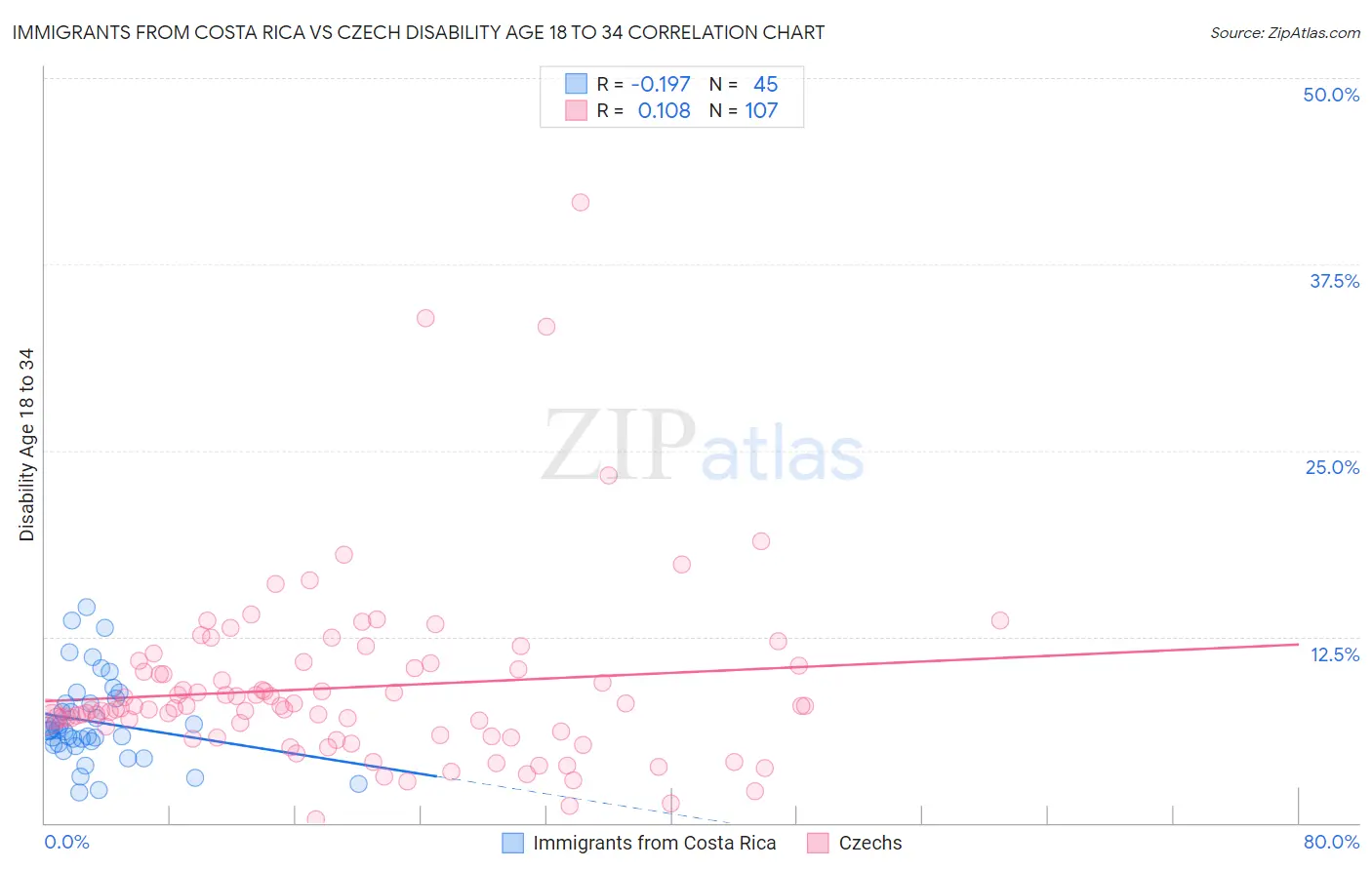 Immigrants from Costa Rica vs Czech Disability Age 18 to 34