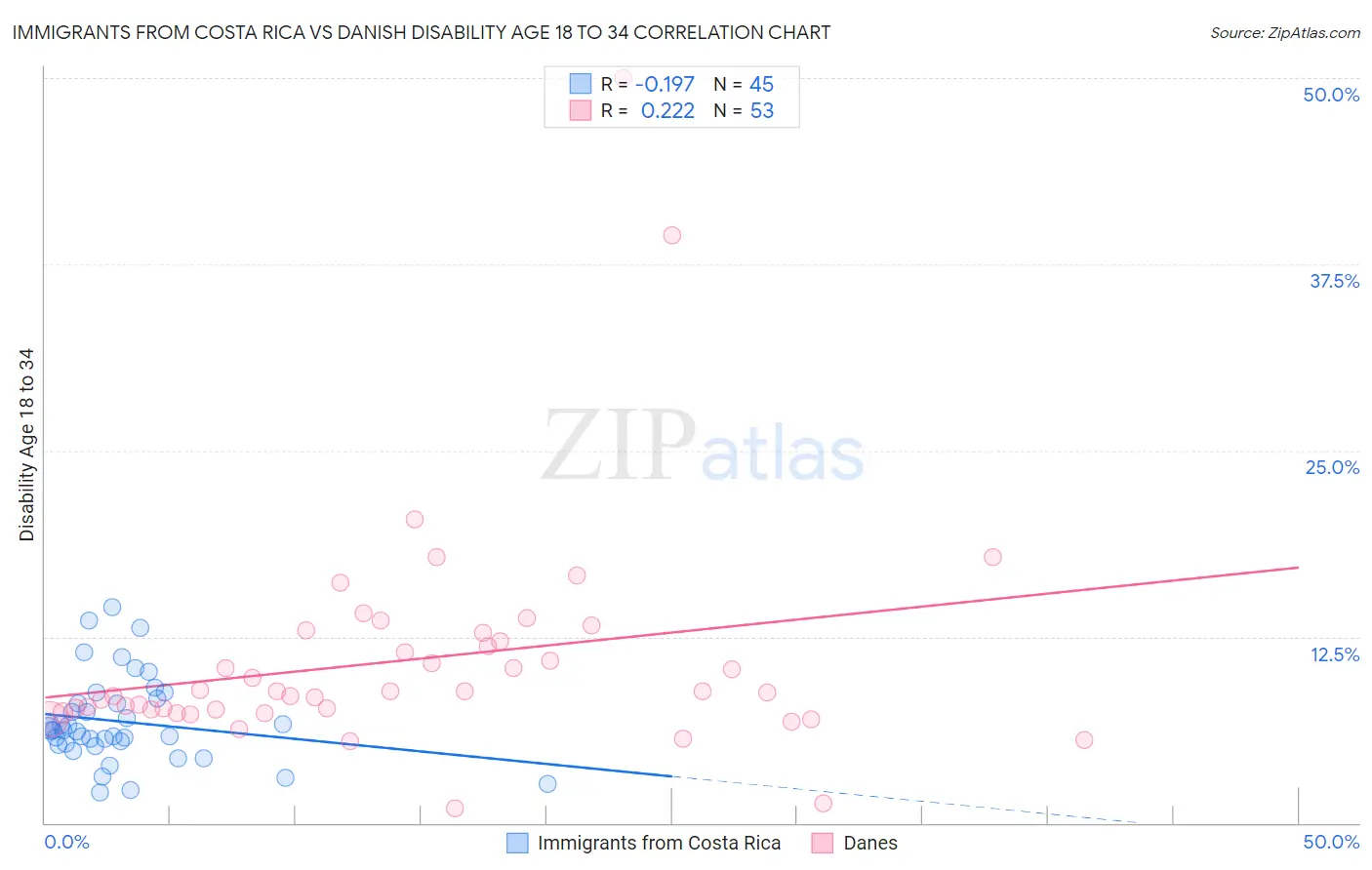 Immigrants from Costa Rica vs Danish Disability Age 18 to 34