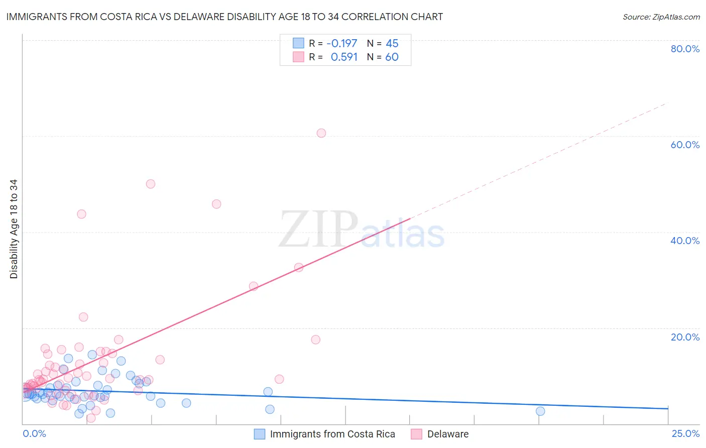Immigrants from Costa Rica vs Delaware Disability Age 18 to 34
