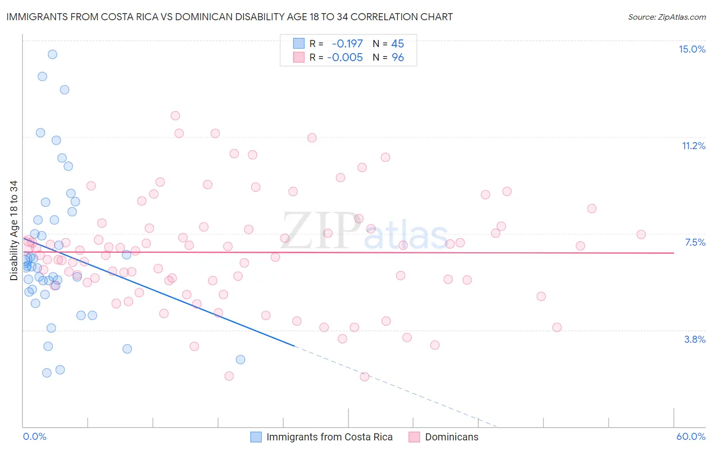 Immigrants from Costa Rica vs Dominican Disability Age 18 to 34