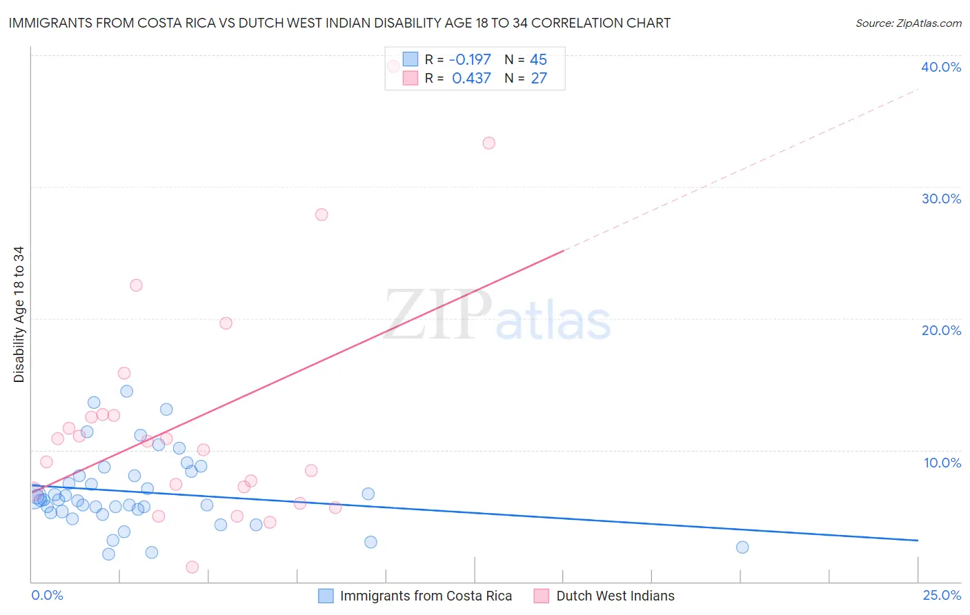 Immigrants from Costa Rica vs Dutch West Indian Disability Age 18 to 34