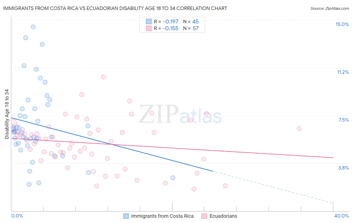 Immigrants from Costa Rica vs Ecuadorian Disability Age 18 to 34