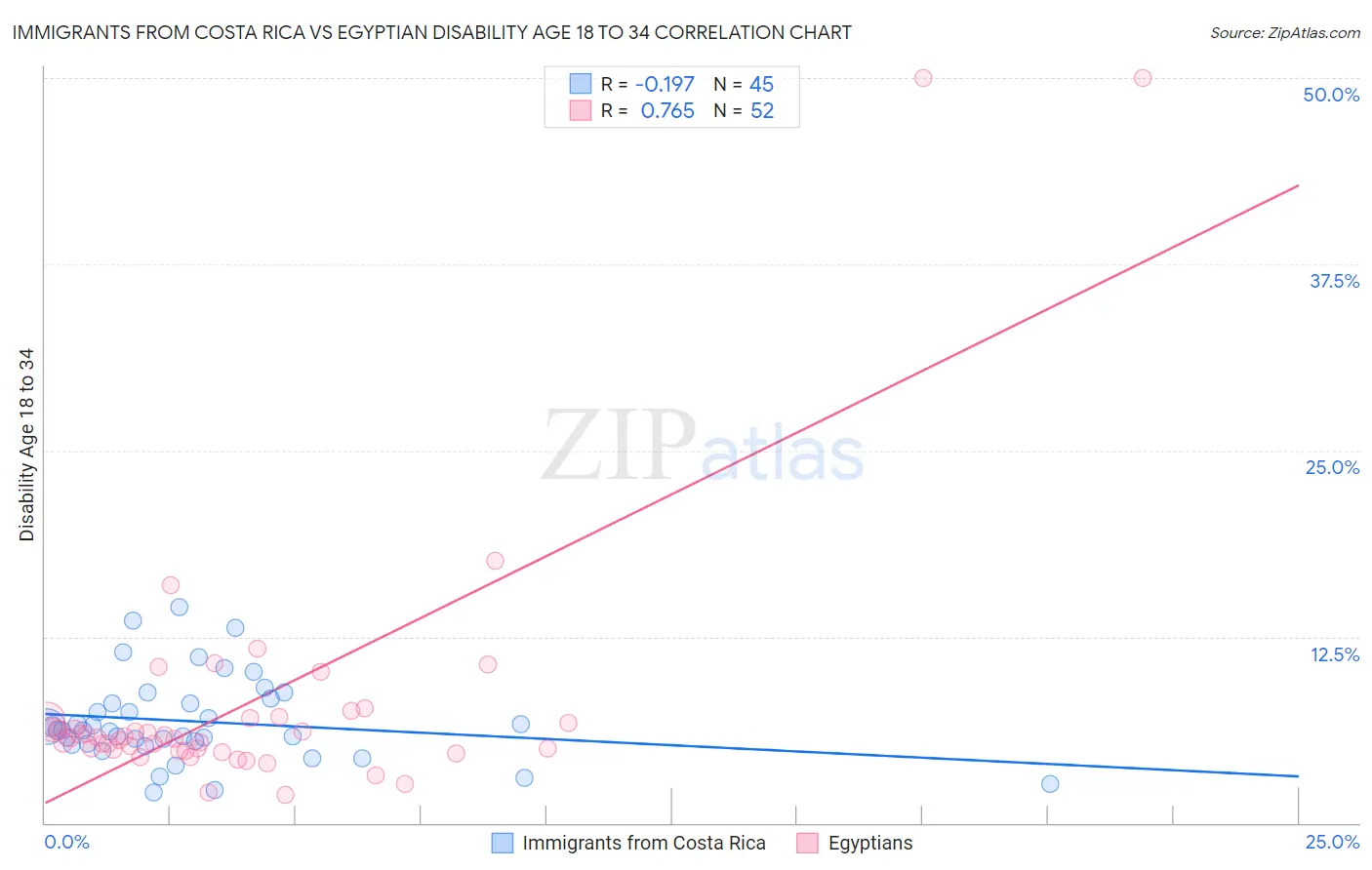 Immigrants from Costa Rica vs Egyptian Disability Age 18 to 34