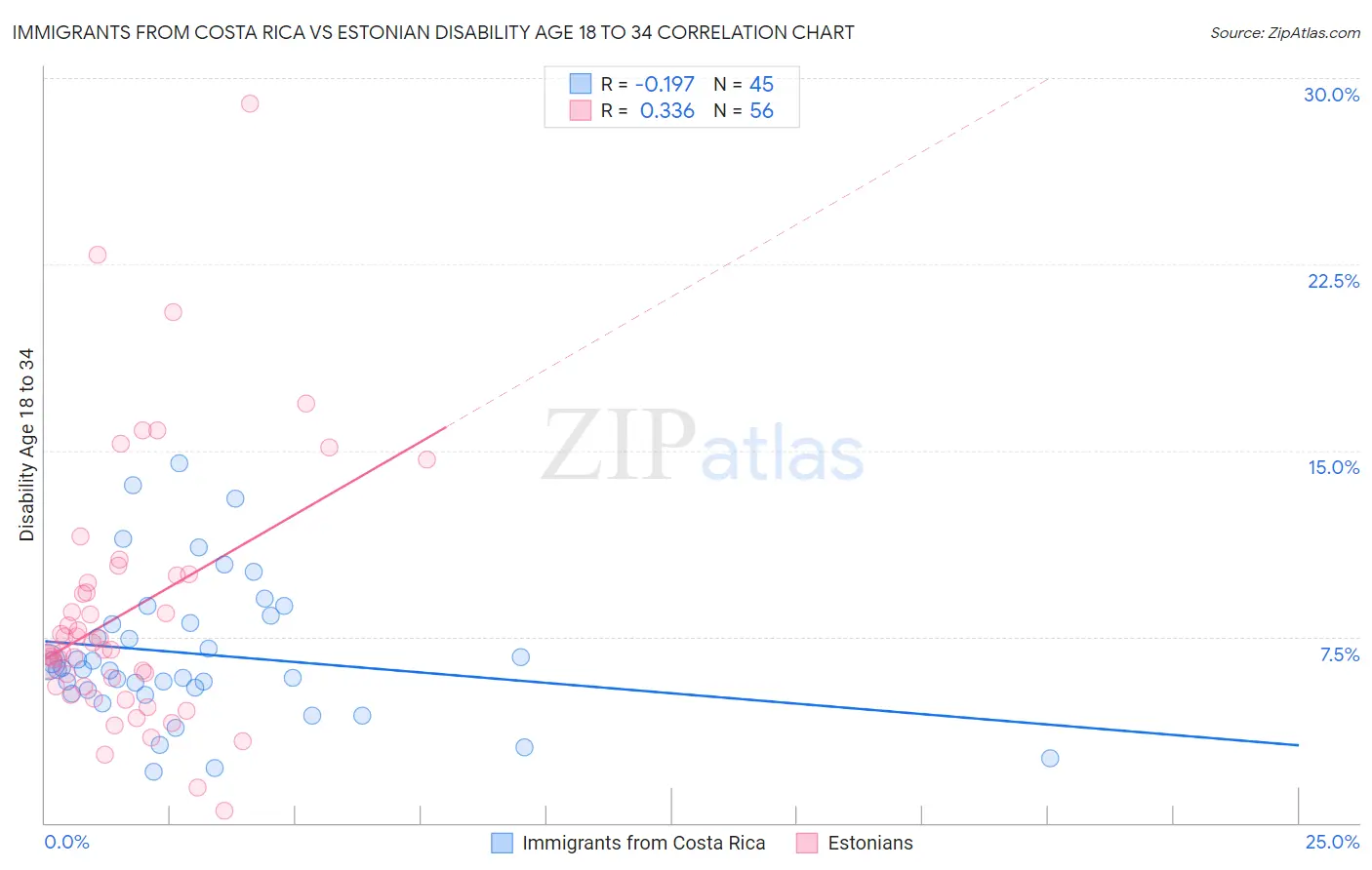 Immigrants from Costa Rica vs Estonian Disability Age 18 to 34