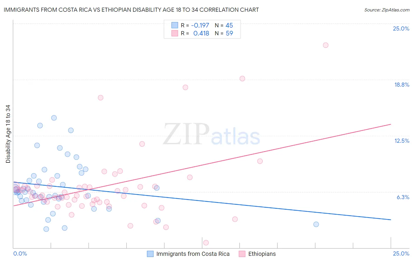 Immigrants from Costa Rica vs Ethiopian Disability Age 18 to 34
