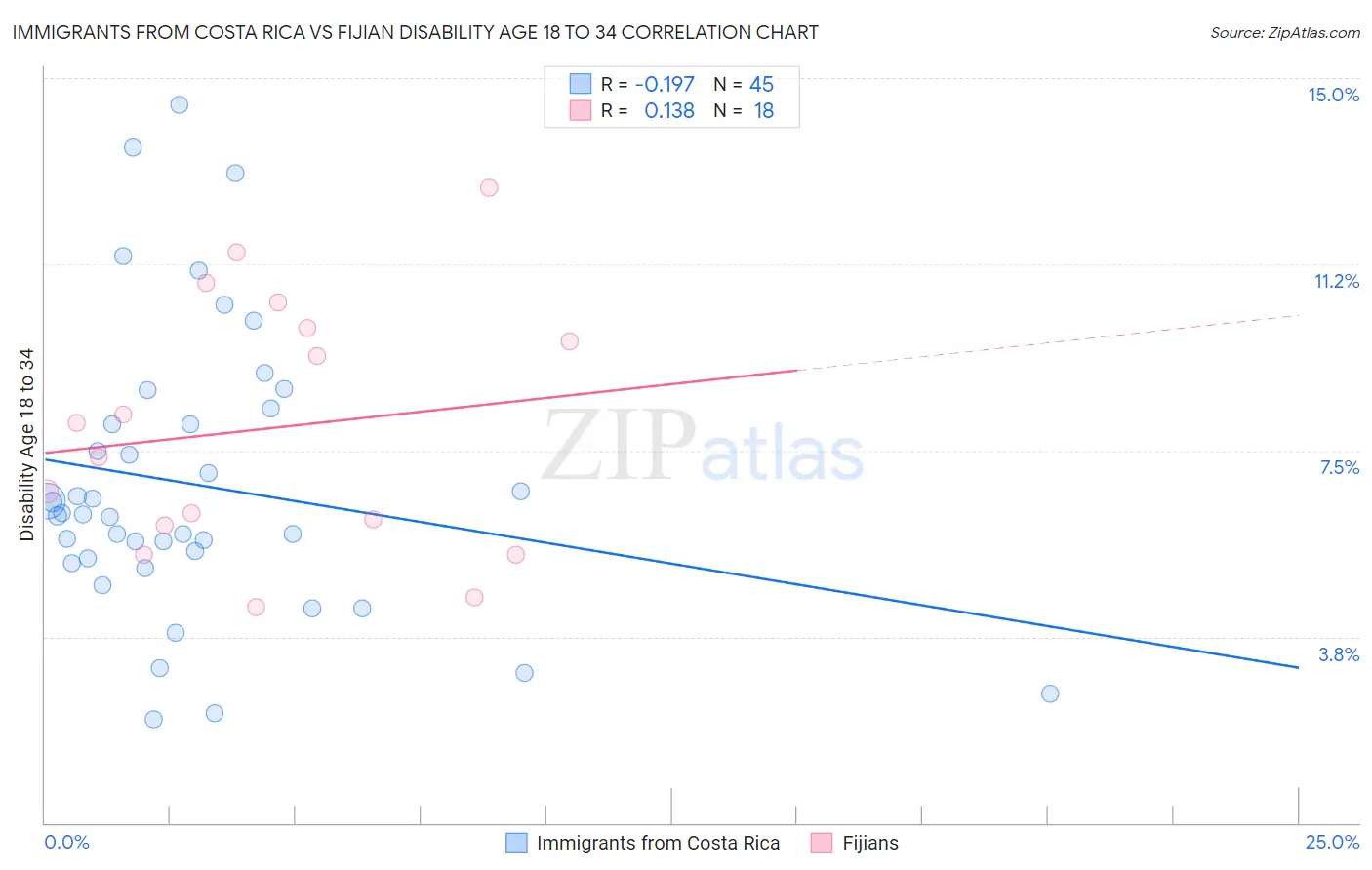 Immigrants from Costa Rica vs Fijian Disability Age 18 to 34