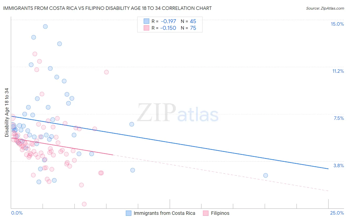 Immigrants from Costa Rica vs Filipino Disability Age 18 to 34