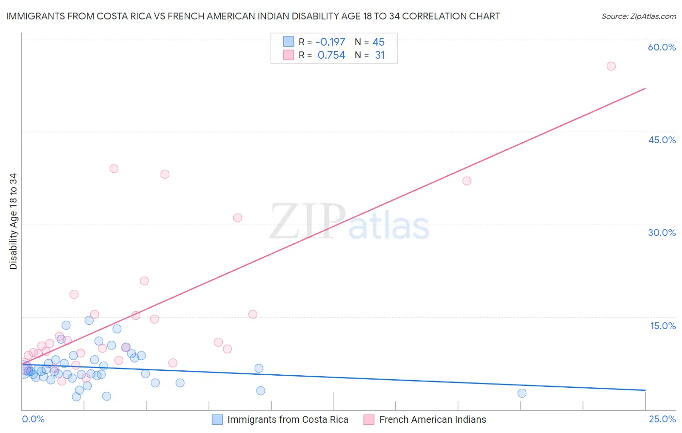 Immigrants from Costa Rica vs French American Indian Disability Age 18 to 34