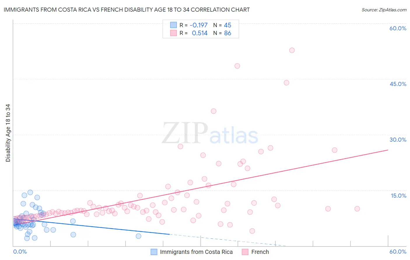 Immigrants from Costa Rica vs French Disability Age 18 to 34