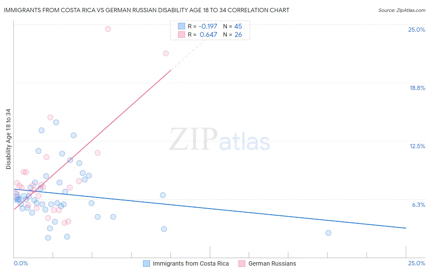 Immigrants from Costa Rica vs German Russian Disability Age 18 to 34