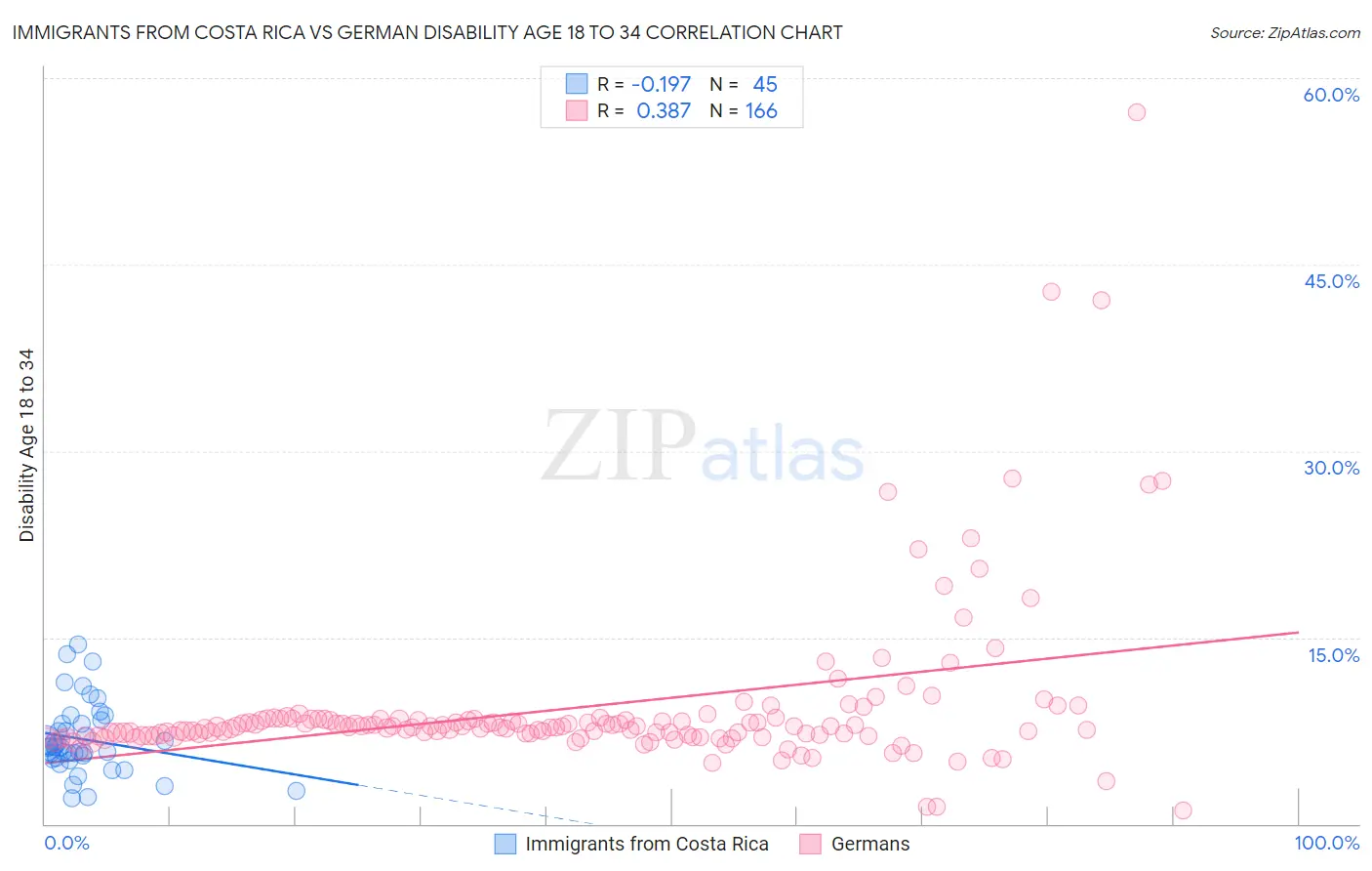 Immigrants from Costa Rica vs German Disability Age 18 to 34