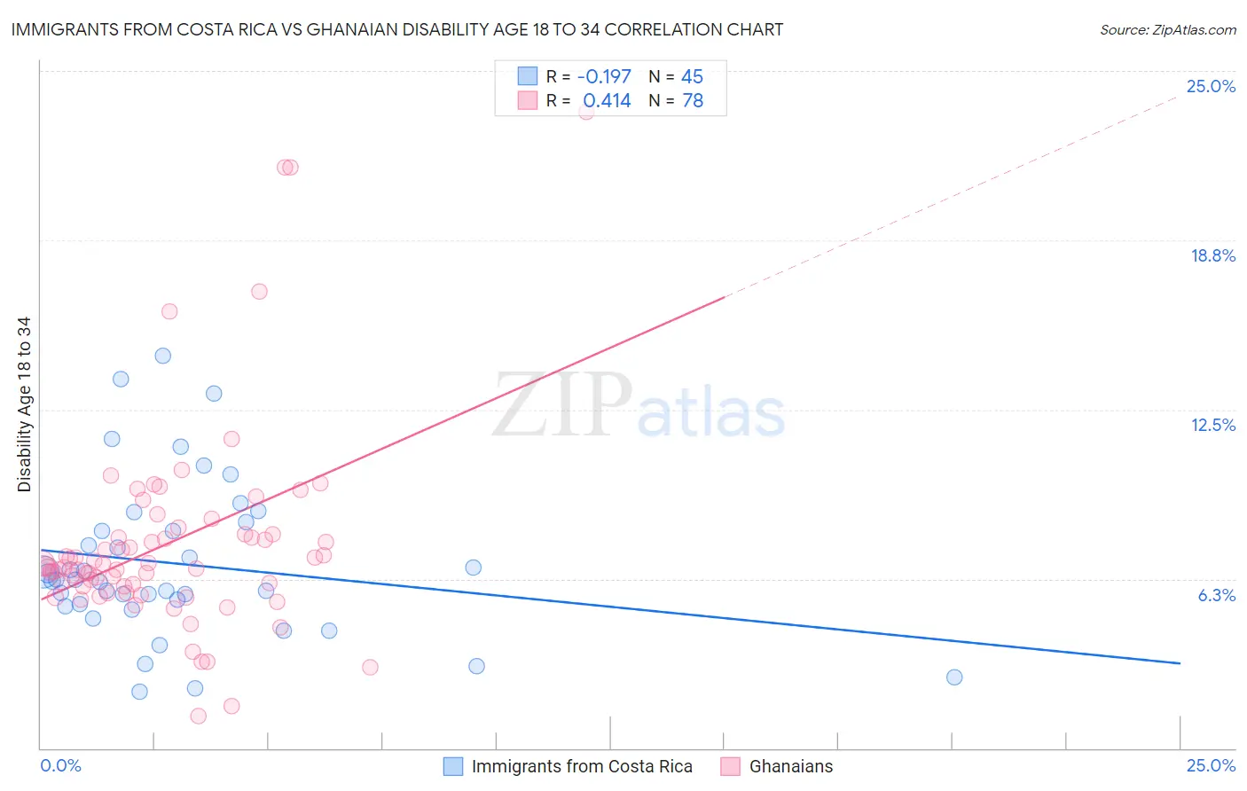 Immigrants from Costa Rica vs Ghanaian Disability Age 18 to 34