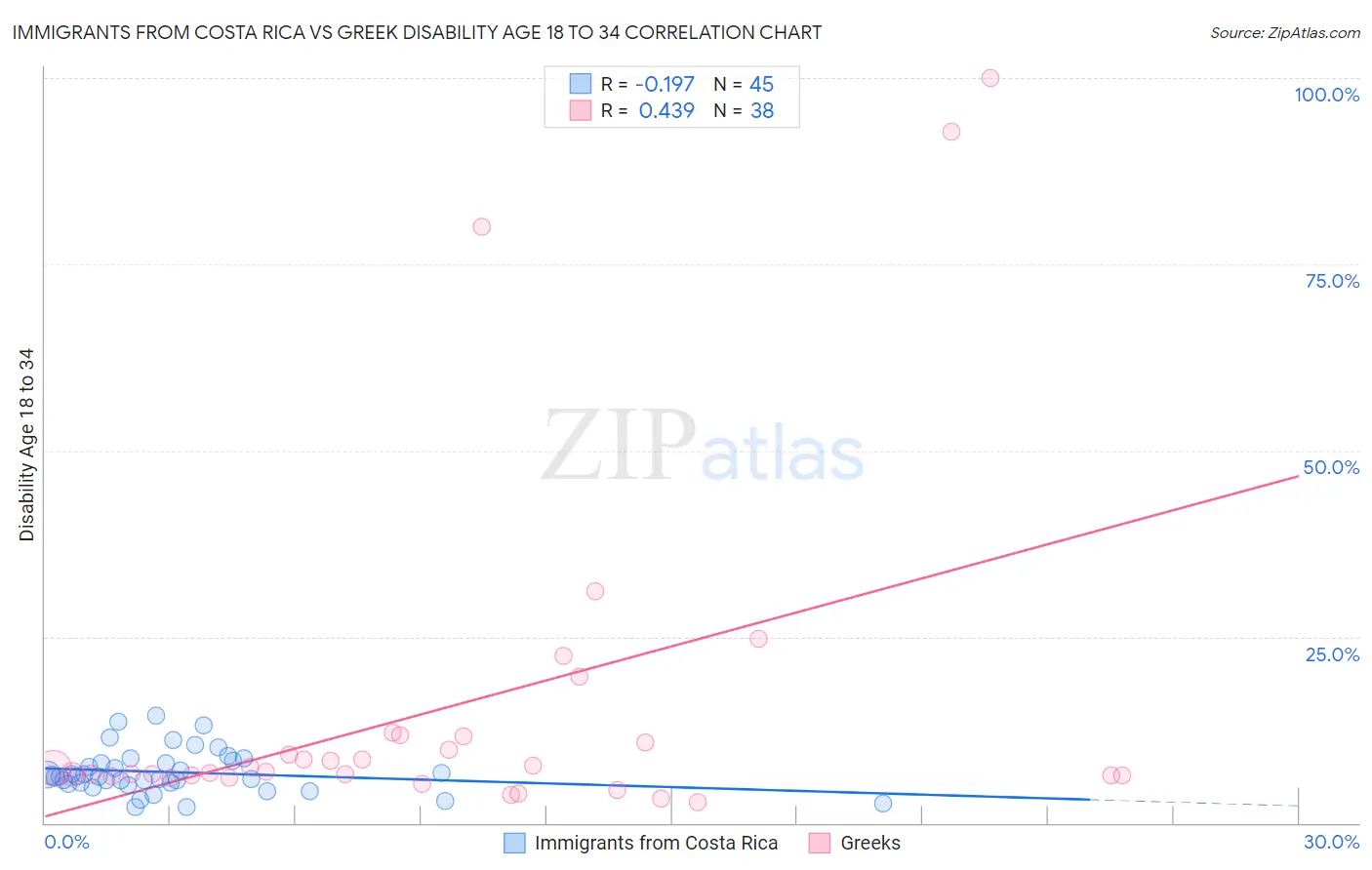 Immigrants from Costa Rica vs Greek Disability Age 18 to 34
