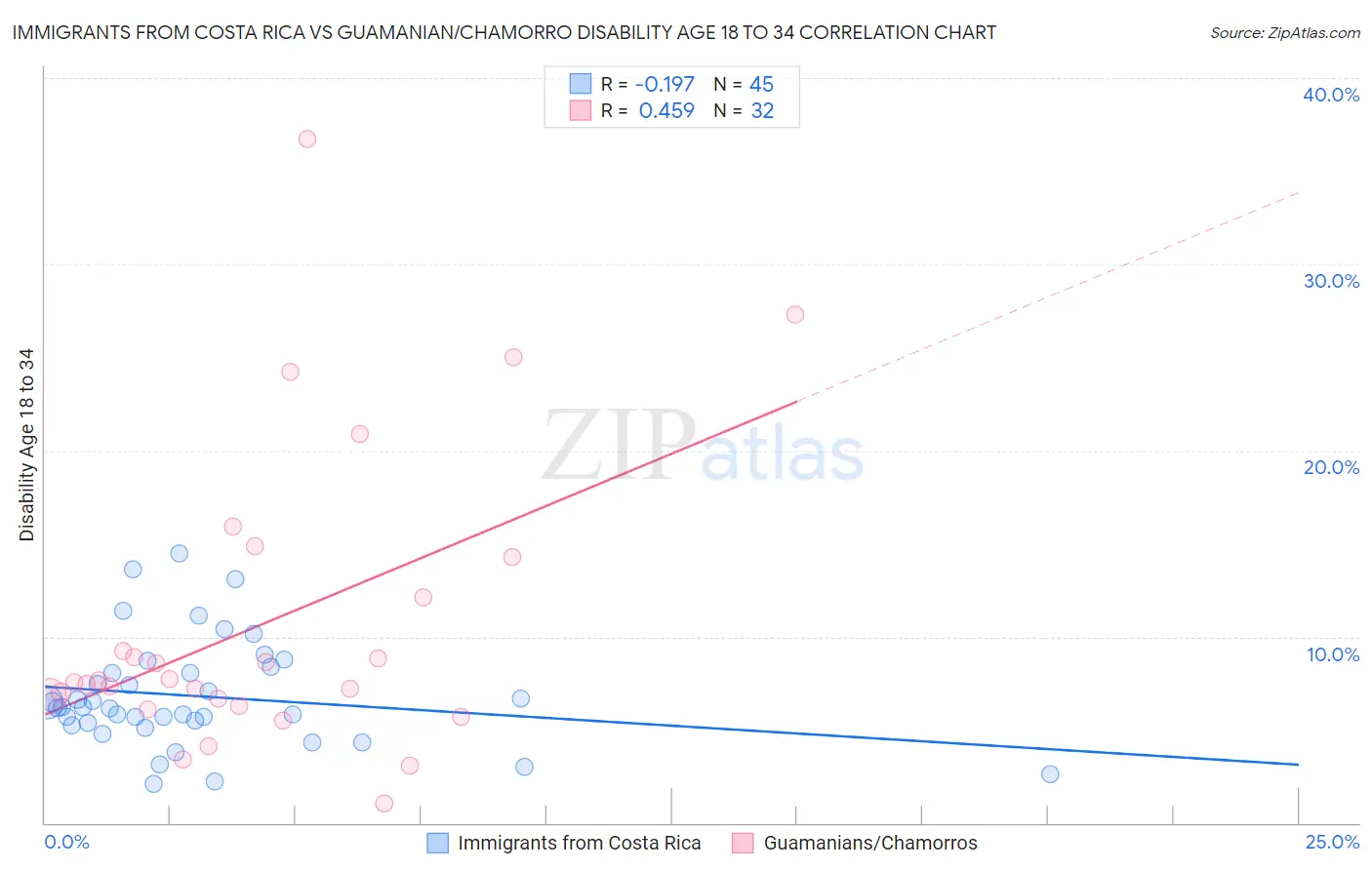 Immigrants from Costa Rica vs Guamanian/Chamorro Disability Age 18 to 34