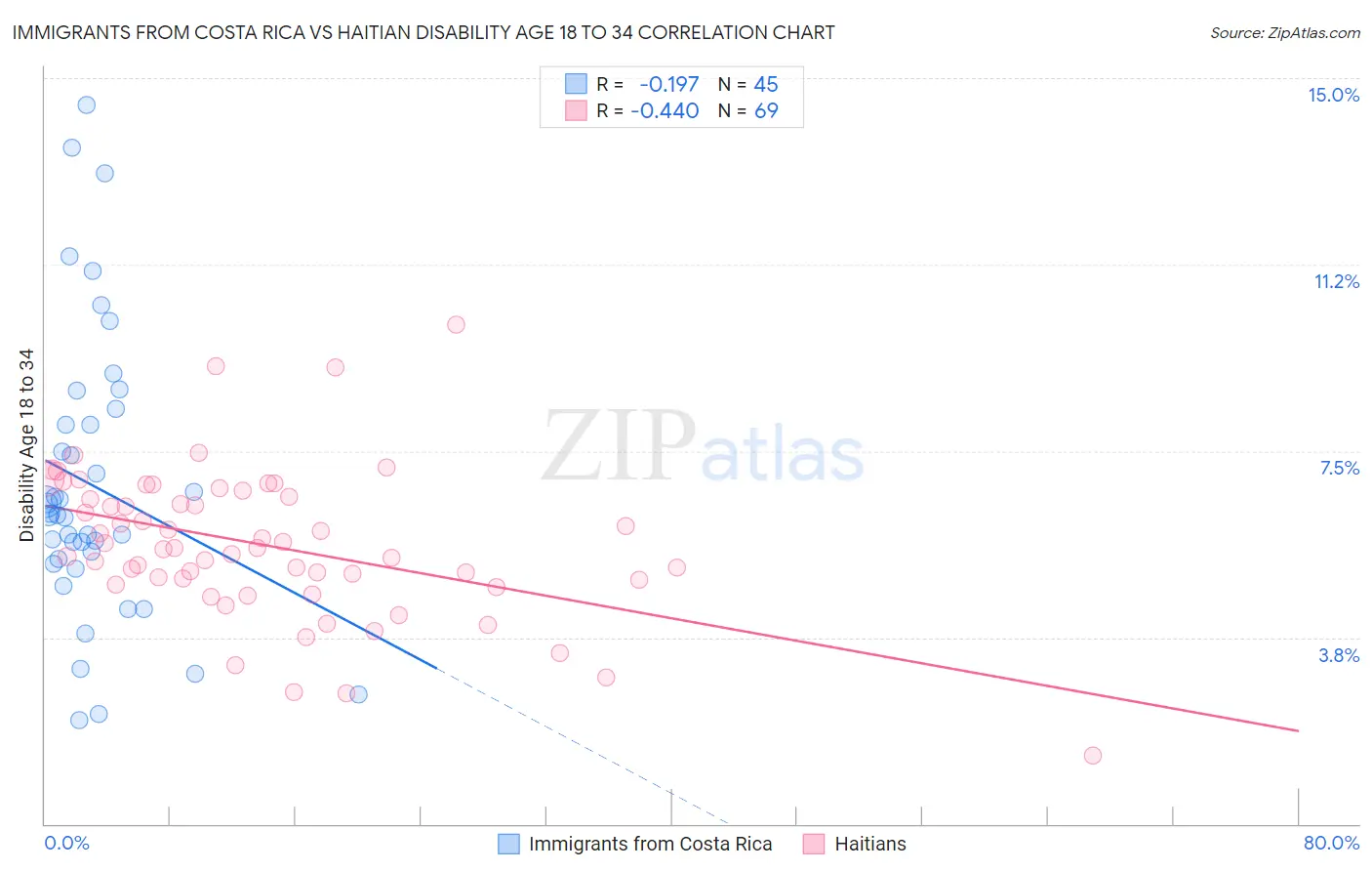Immigrants from Costa Rica vs Haitian Disability Age 18 to 34