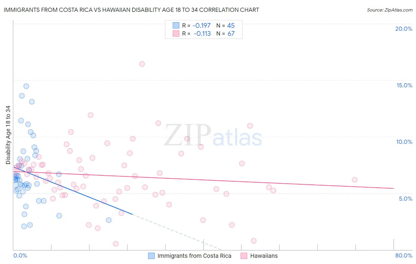 Immigrants from Costa Rica vs Hawaiian Disability Age 18 to 34