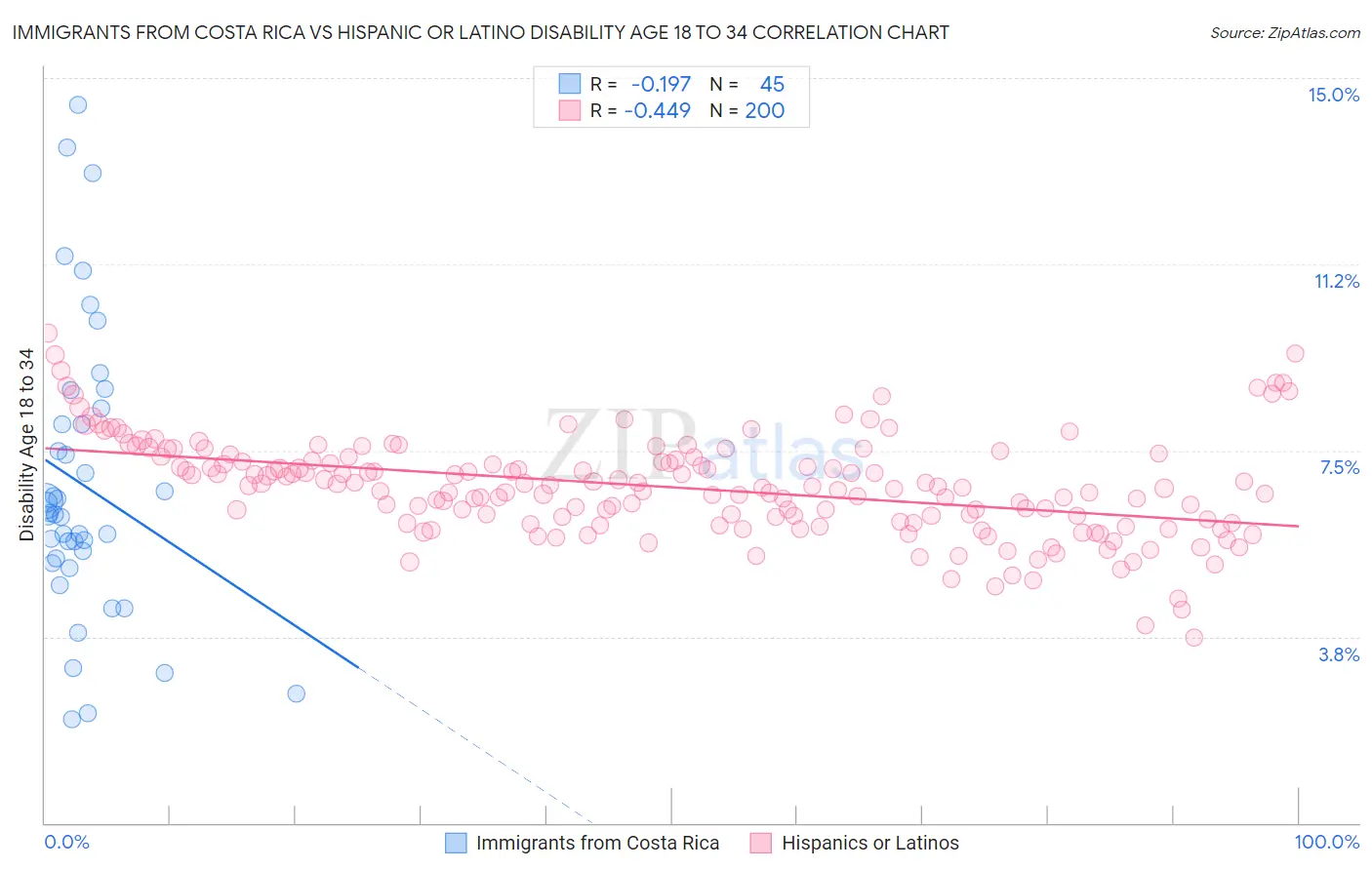 Immigrants from Costa Rica vs Hispanic or Latino Disability Age 18 to 34