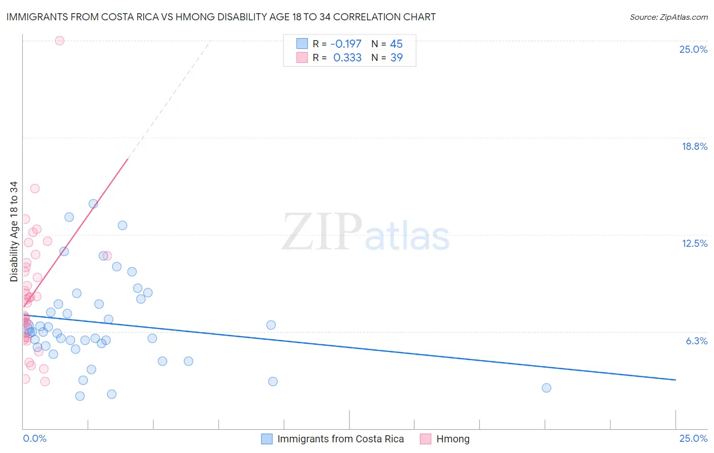 Immigrants from Costa Rica vs Hmong Disability Age 18 to 34
