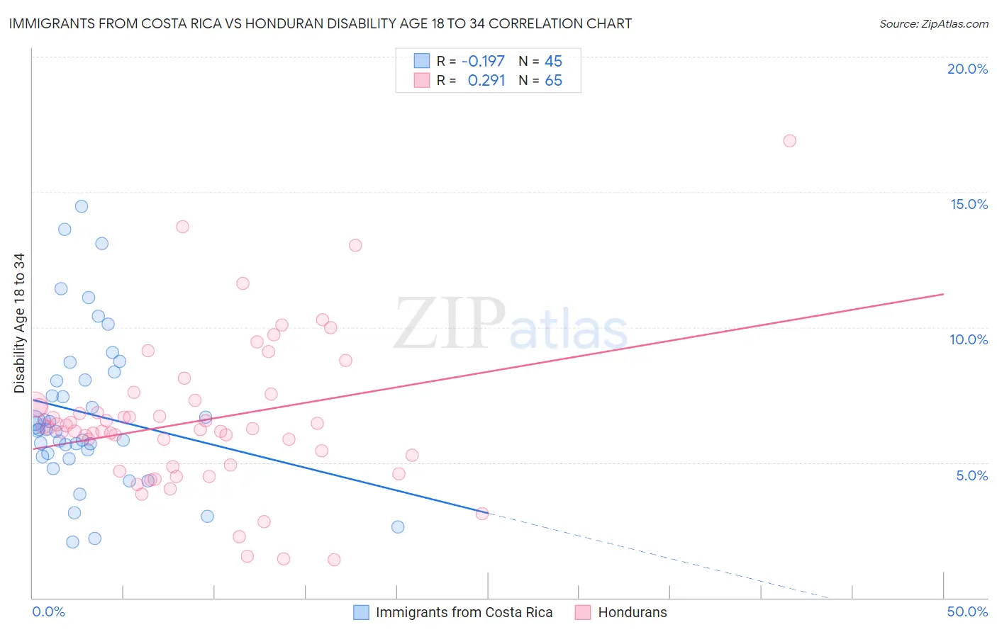 Immigrants from Costa Rica vs Honduran Disability Age 18 to 34