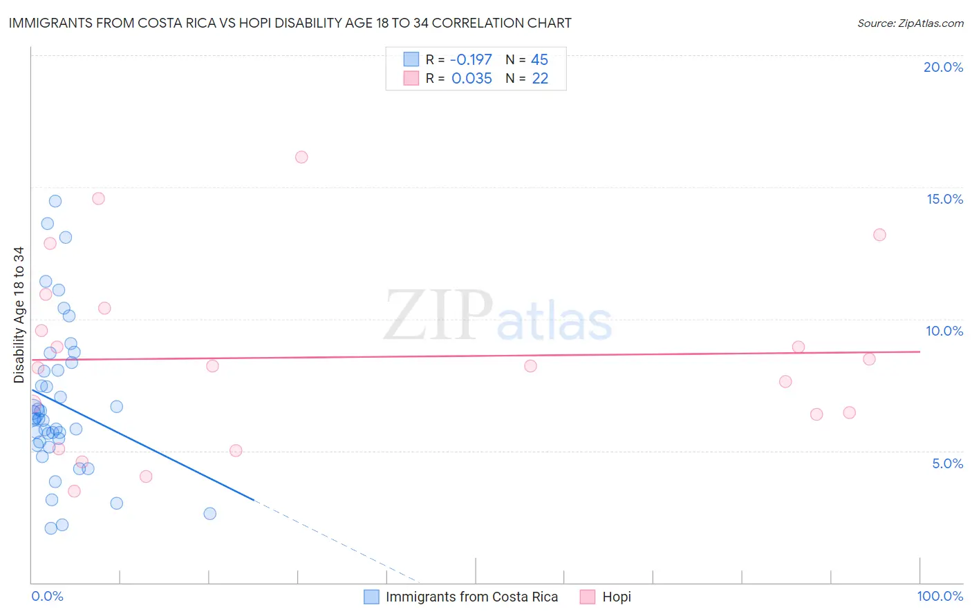 Immigrants from Costa Rica vs Hopi Disability Age 18 to 34