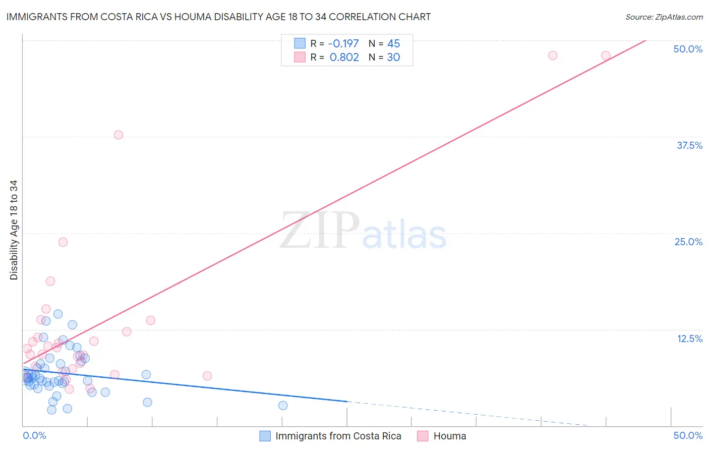 Immigrants from Costa Rica vs Houma Disability Age 18 to 34