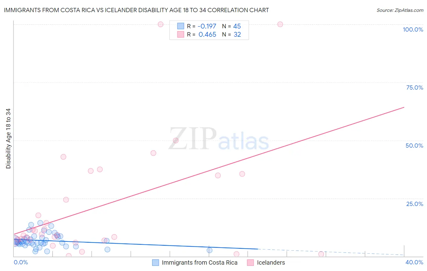Immigrants from Costa Rica vs Icelander Disability Age 18 to 34