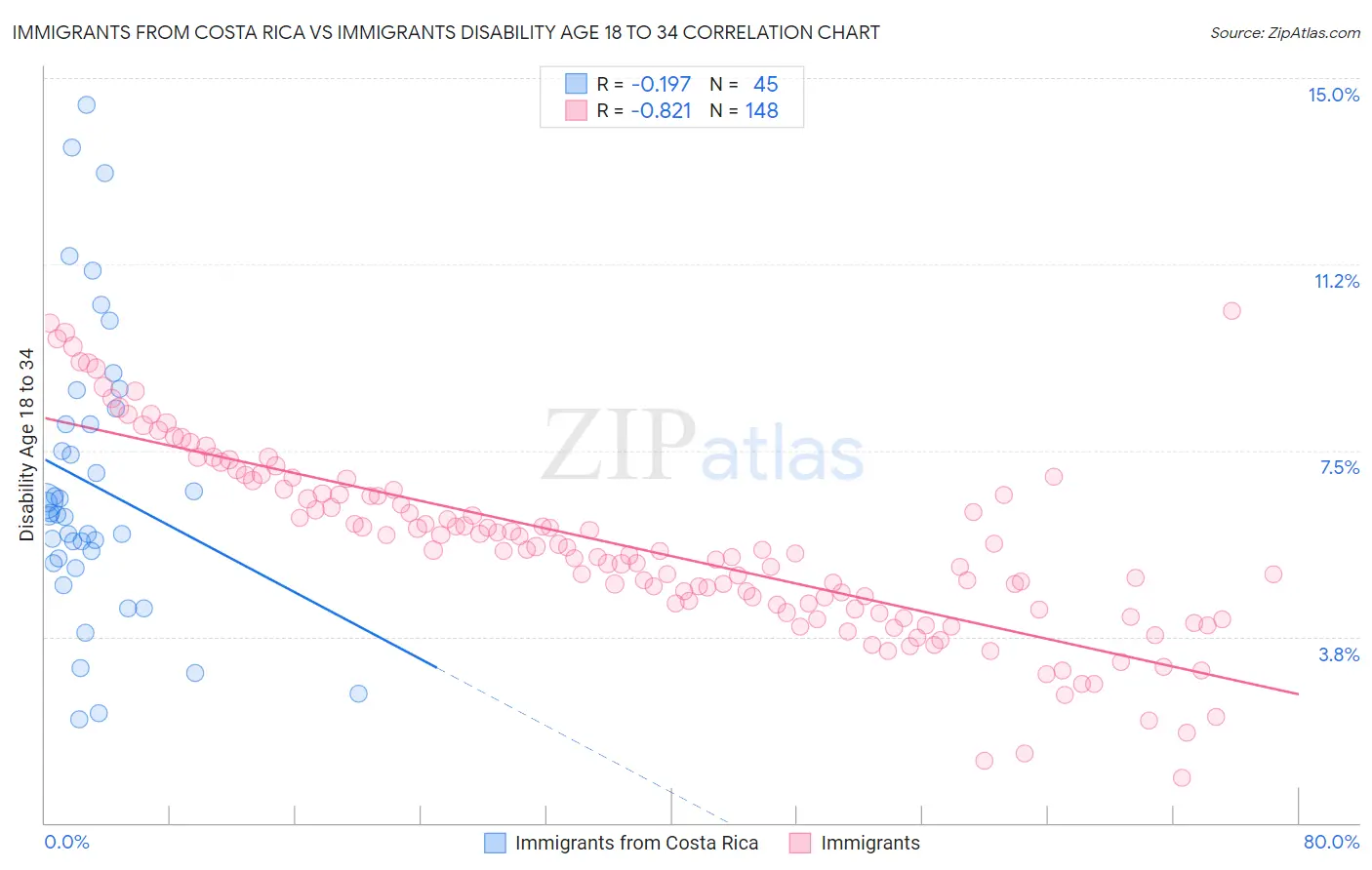 Immigrants from Costa Rica vs Immigrants Disability Age 18 to 34
