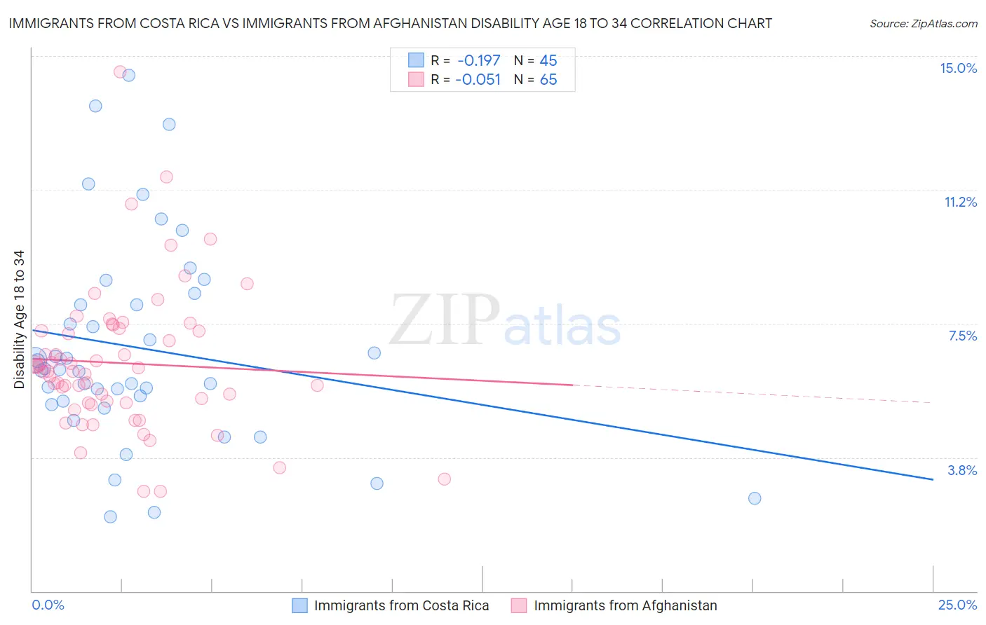 Immigrants from Costa Rica vs Immigrants from Afghanistan Disability Age 18 to 34