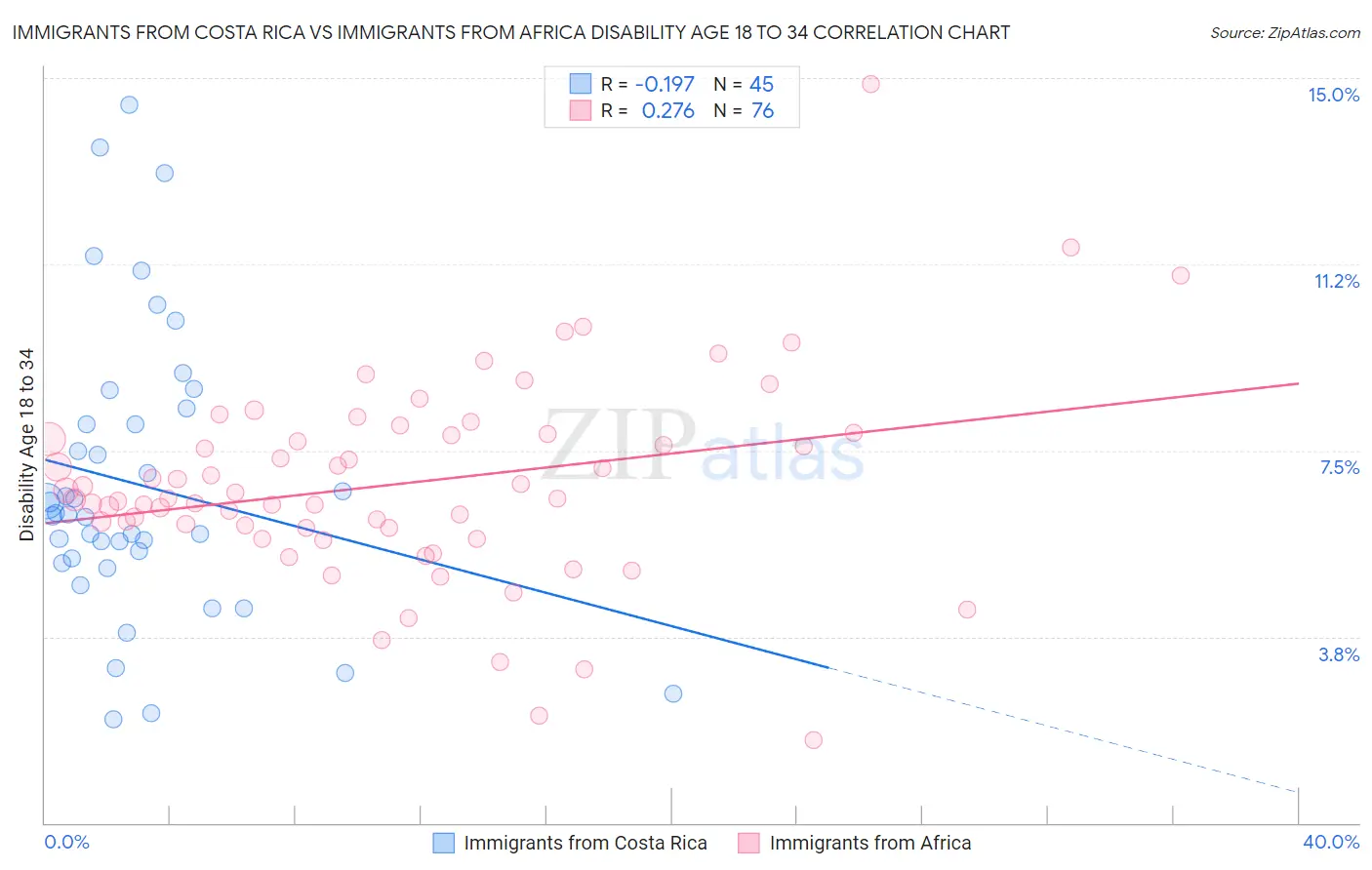 Immigrants from Costa Rica vs Immigrants from Africa Disability Age 18 to 34