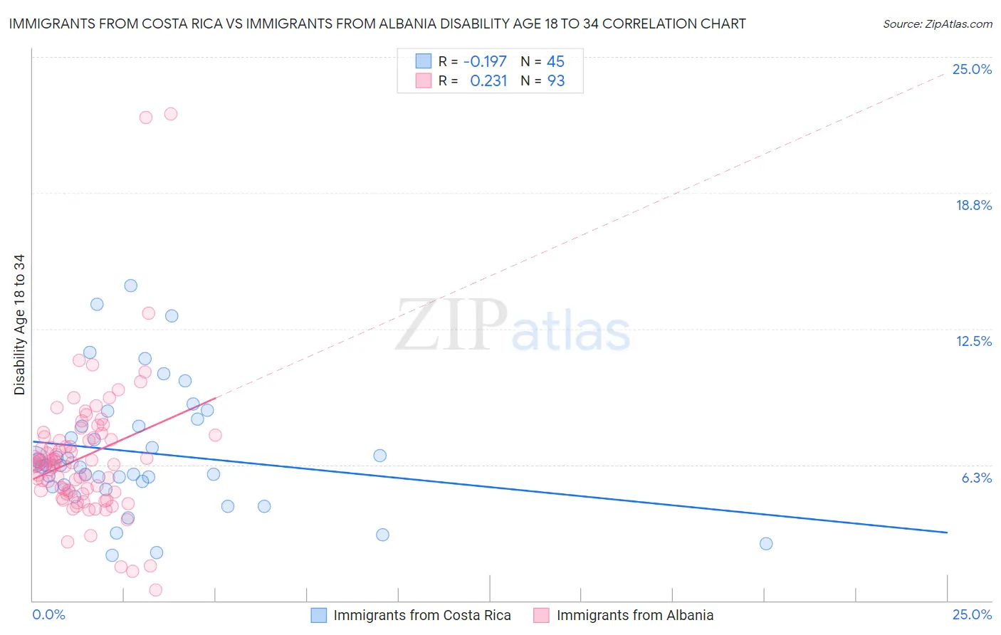 Immigrants from Costa Rica vs Immigrants from Albania Disability Age 18 to 34