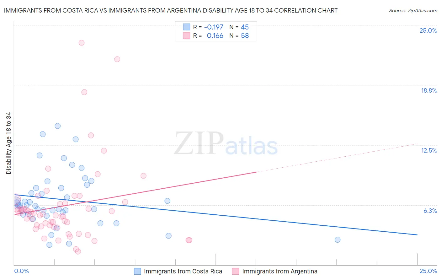 Immigrants from Costa Rica vs Immigrants from Argentina Disability Age 18 to 34