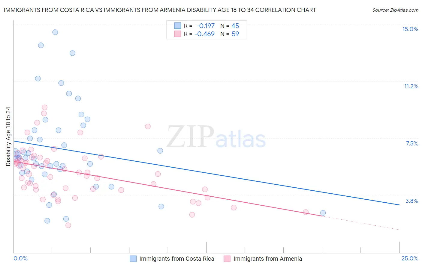 Immigrants from Costa Rica vs Immigrants from Armenia Disability Age 18 to 34