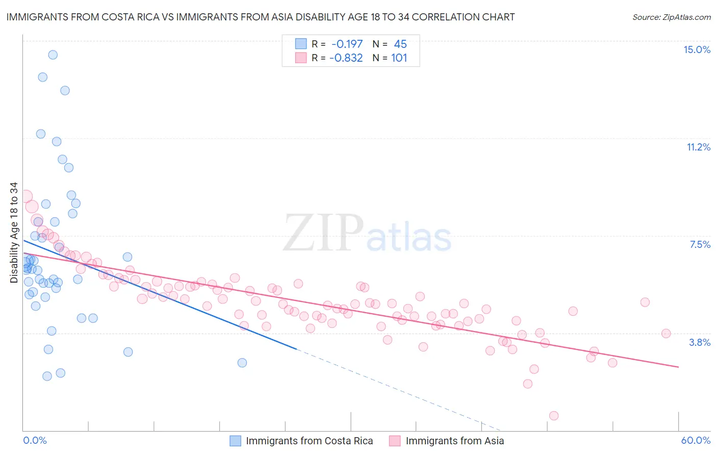 Immigrants from Costa Rica vs Immigrants from Asia Disability Age 18 to 34