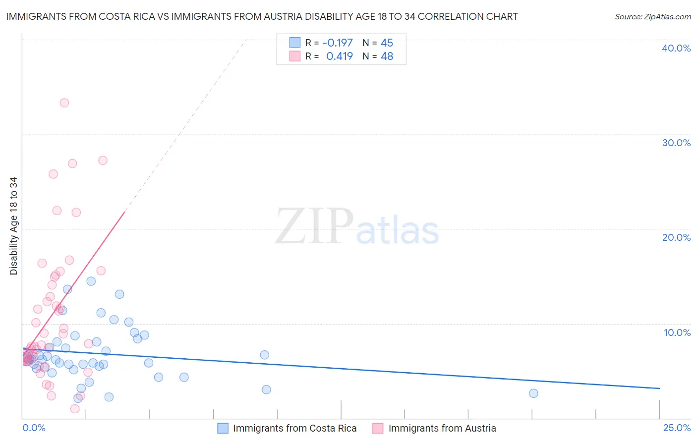 Immigrants from Costa Rica vs Immigrants from Austria Disability Age 18 to 34