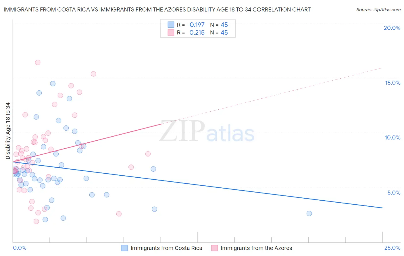 Immigrants from Costa Rica vs Immigrants from the Azores Disability Age 18 to 34