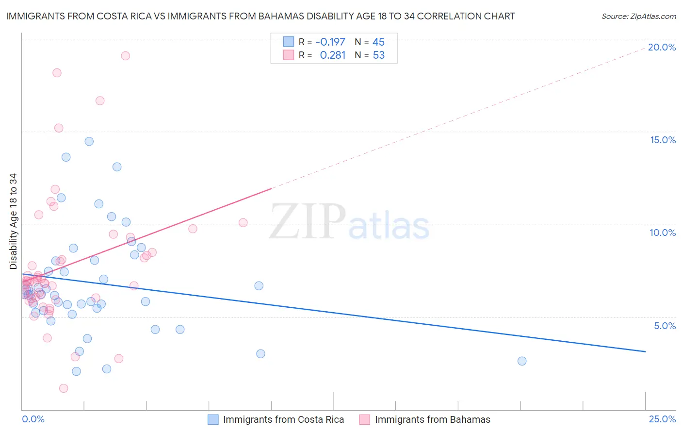 Immigrants from Costa Rica vs Immigrants from Bahamas Disability Age 18 to 34