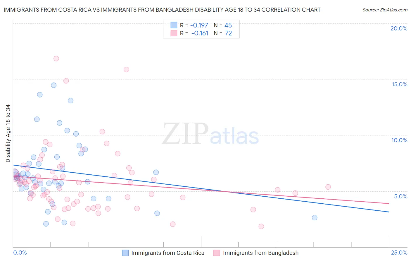 Immigrants from Costa Rica vs Immigrants from Bangladesh Disability Age 18 to 34