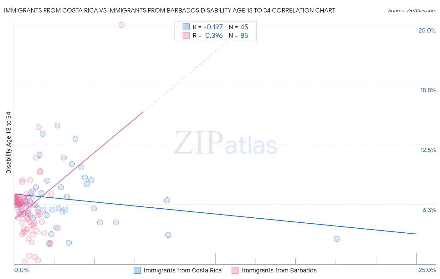Immigrants from Costa Rica vs Immigrants from Barbados Disability Age 18 to 34