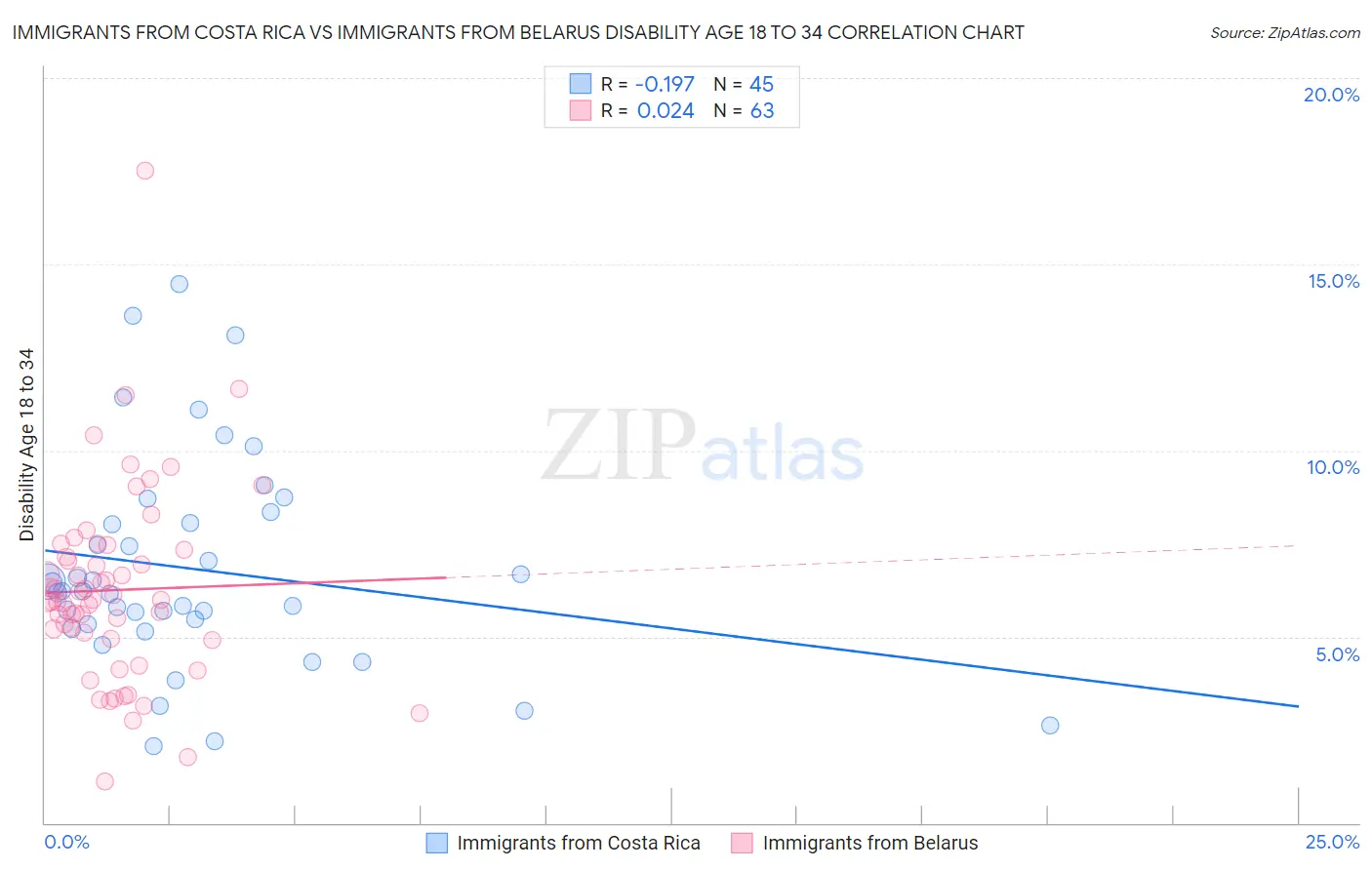 Immigrants from Costa Rica vs Immigrants from Belarus Disability Age 18 to 34