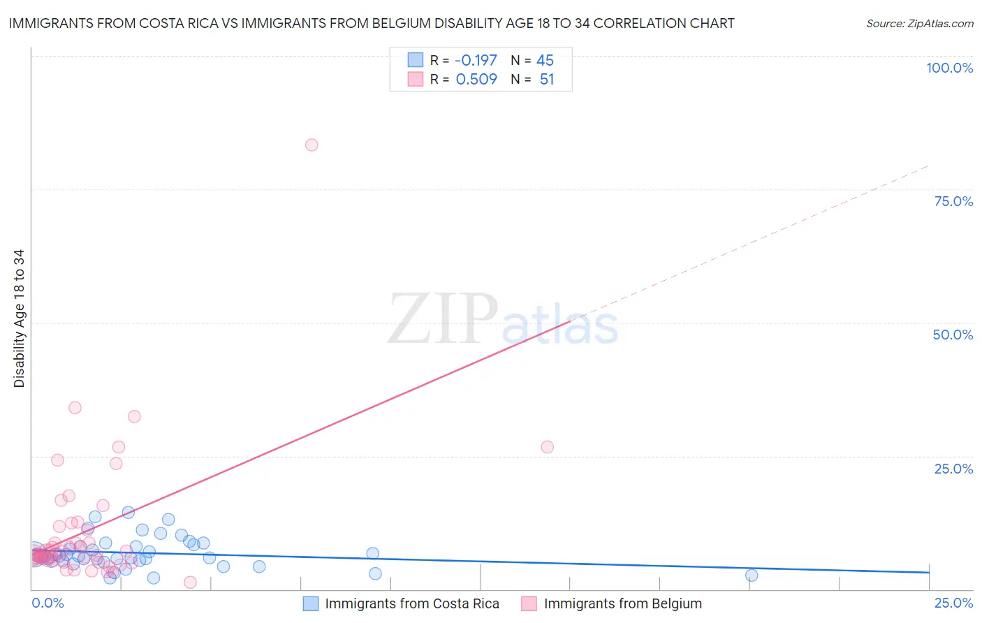 Immigrants from Costa Rica vs Immigrants from Belgium Disability Age 18 to 34