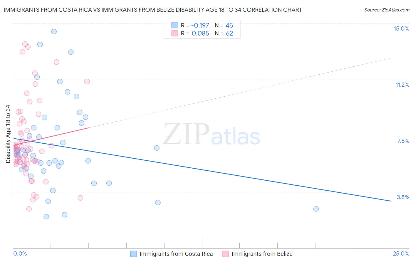 Immigrants from Costa Rica vs Immigrants from Belize Disability Age 18 to 34