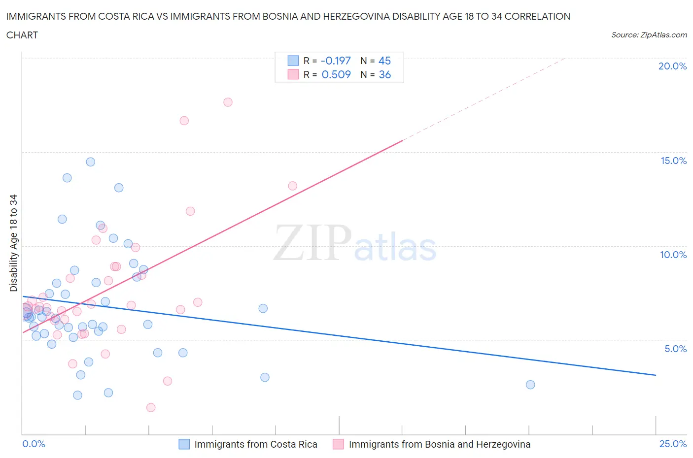 Immigrants from Costa Rica vs Immigrants from Bosnia and Herzegovina Disability Age 18 to 34