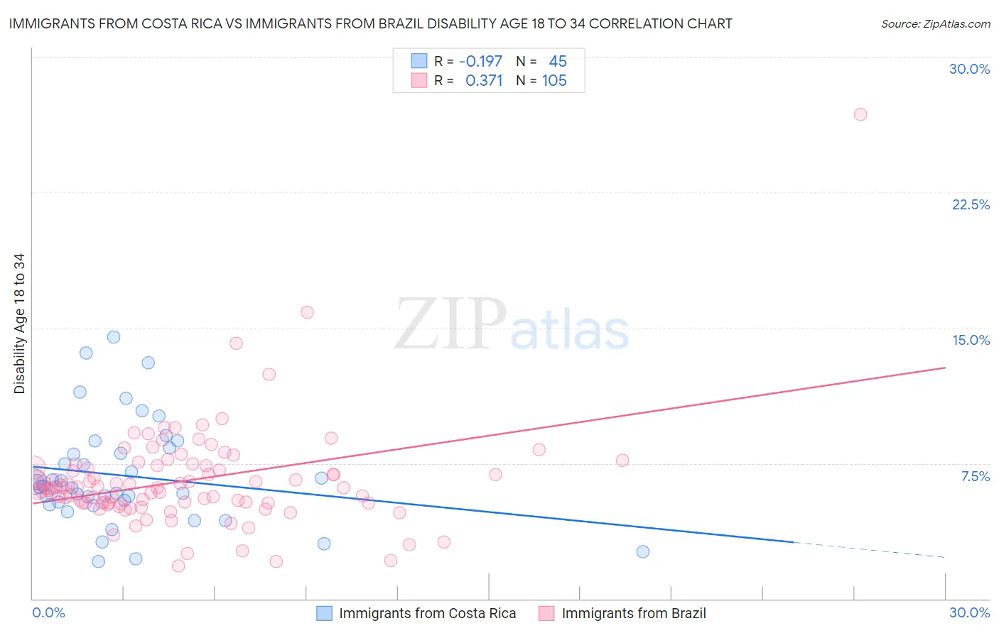 Immigrants from Costa Rica vs Immigrants from Brazil Disability Age 18 to 34