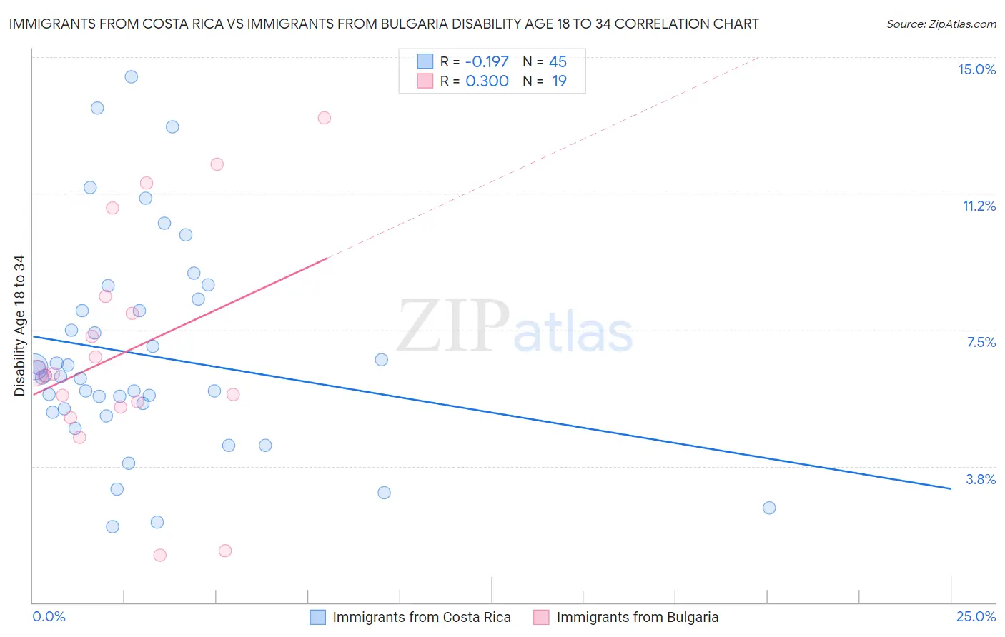 Immigrants from Costa Rica vs Immigrants from Bulgaria Disability Age 18 to 34