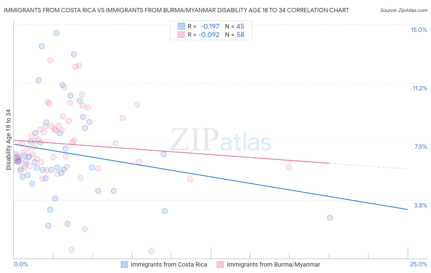 Immigrants from Costa Rica vs Immigrants from Burma/Myanmar Disability Age 18 to 34