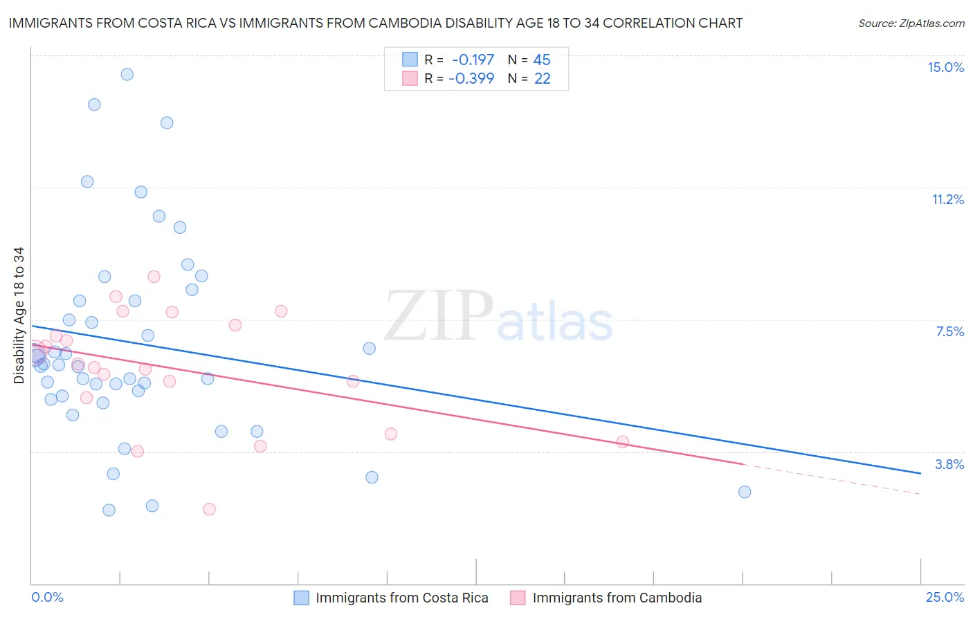 Immigrants from Costa Rica vs Immigrants from Cambodia Disability Age 18 to 34